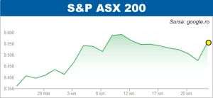 Pieţele salută încetarea focului între Israel şi Iran